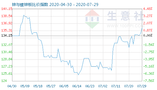 7月29日锌与镀锌板比价指数图