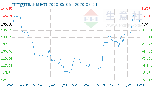 8月4日锌与镀锌板比价指数图