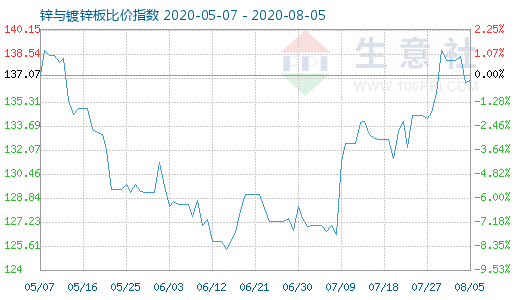 8月5日锌与镀锌板比价指数图