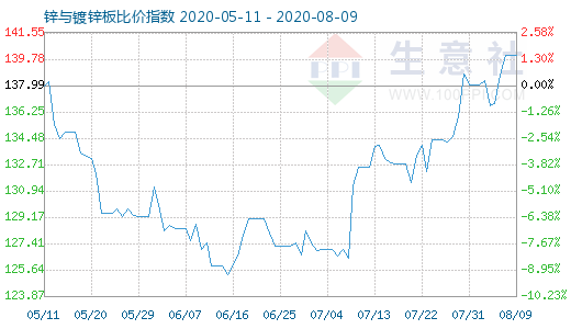 8月9日锌与镀锌板比价指数图
