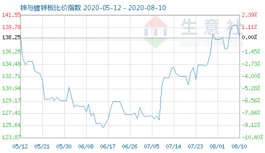 8月10日锌与镀锌板比价指数图