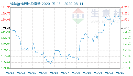 8月11日锌与镀锌板比价指数图