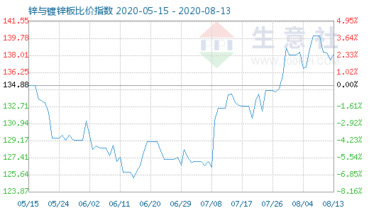 8月13日锌与镀锌板比价指数图