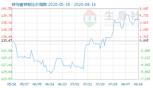8月16日锌与镀锌板比价指数图