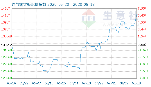 8月18日锌与镀锌板比价指数图