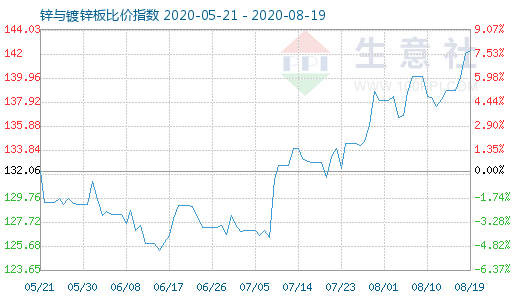 8月19日锌与镀锌板比价指数图