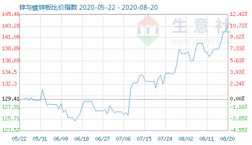 8月20日锌与镀锌板比价指数图