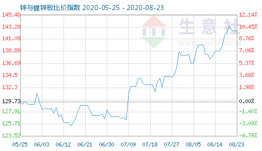 8月23日锌与镀锌板比价指数图