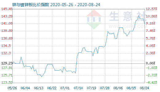 8月24日锌与镀锌板比价指数图