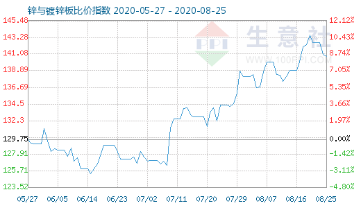 8月25日锌与镀锌板比价指数图