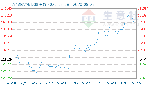 8月26日锌与镀锌板比价指数图