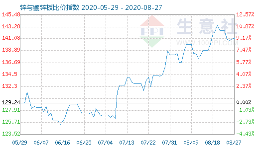 8月27日锌与镀锌板比价指数图