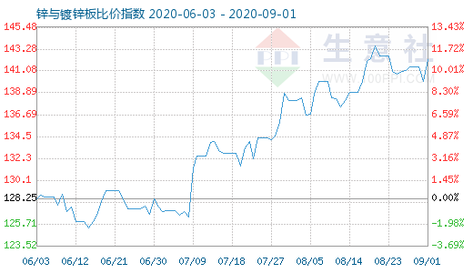 9月1日锌与镀锌板比价指数图