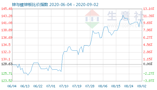 9月2日锌与镀锌板比价指数图