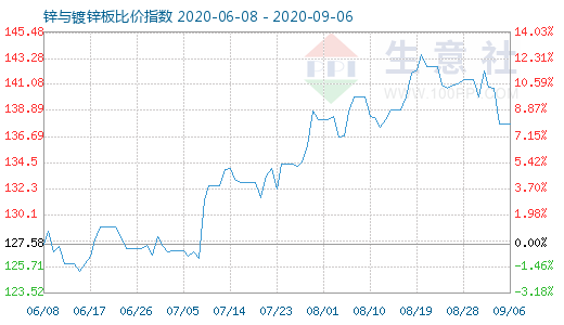 9月6日锌与镀锌板比价指数图