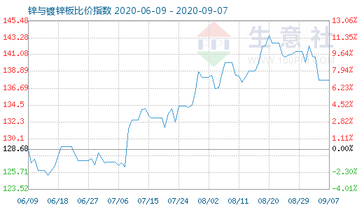 9月7日锌与镀锌板比价指数图