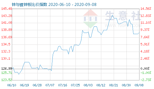 9月8日锌与镀锌板比价指数图