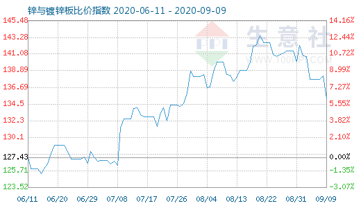 9月9日锌与镀锌板比价指数图