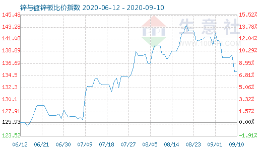 9月10日锌与镀锌板比价指数图