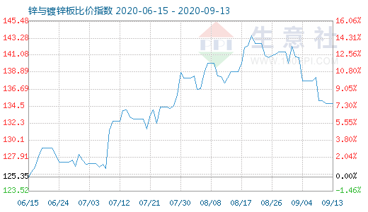 9月13日锌与镀锌板比价指数图