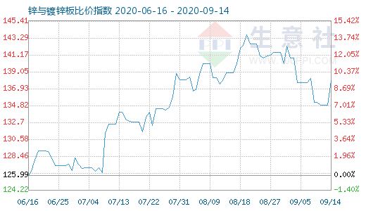 9月14日锌与镀锌板比价指数图