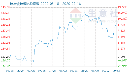 9月16日锌与镀锌板比价指数图