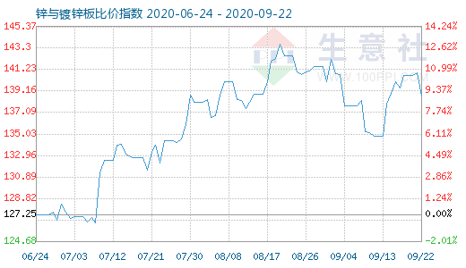 9月22日锌与镀锌板比价指数图