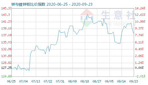 9月23日锌与镀锌板比价指数图