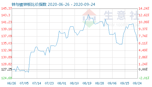 9月24日锌与镀锌板比价指数图