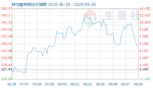 9月26日锌与镀锌板比价指数图