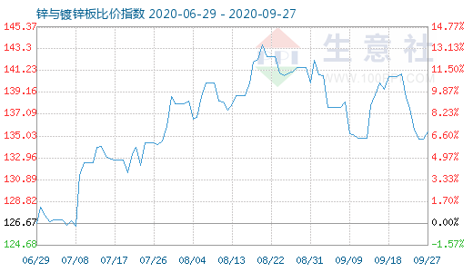 9月27日锌与镀锌板比价指数图