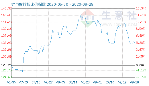 9月28日锌与镀锌板比价指数图