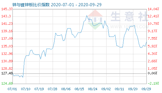 9月29日锌与镀锌板比价指数图