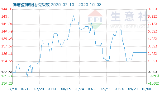 10月8日锌与镀锌板比价指数图