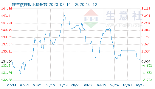 10月12日锌与镀锌板比价指数图