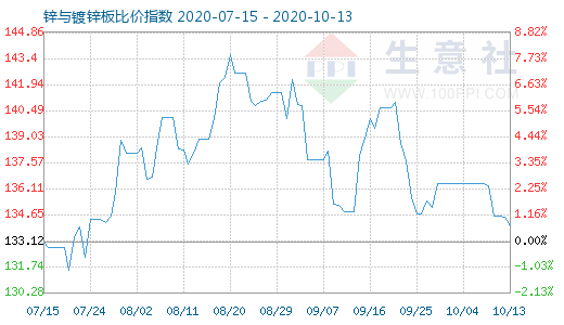 10月13日锌与镀锌板比价指数图