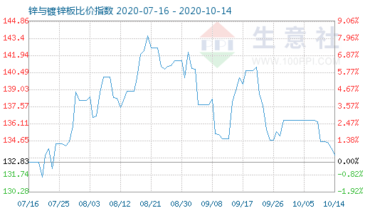 10月14日锌与镀锌板比价指数图