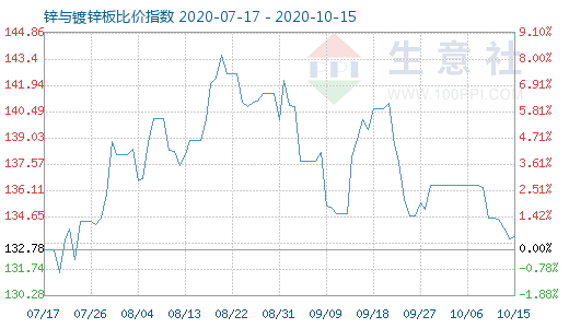 10月15日锌与镀锌板比价指数图