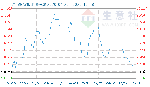 10月18日锌与镀锌板比价指数图