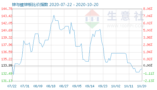 10月20日锌与镀锌板比价指数图