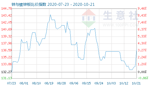 10月21日锌与镀锌板比价指数图