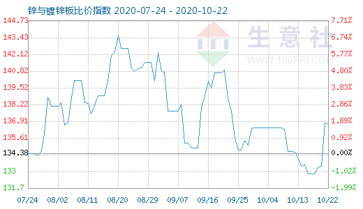 10月22日锌与镀锌板比价指数图