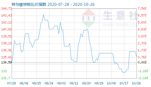 10月26日锌与镀锌板比价指数图