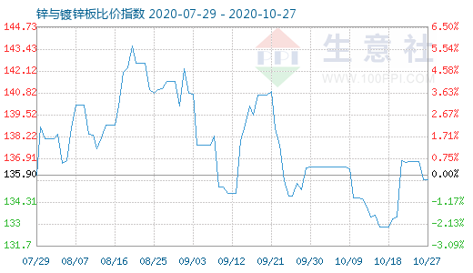 10月27日锌与镀锌板比价指数图