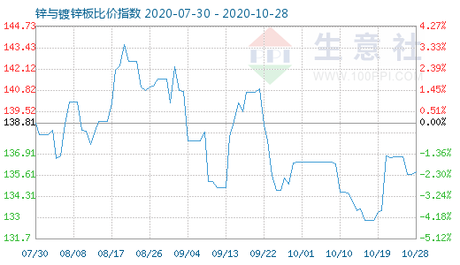 10月28日锌与镀锌板比价指数图