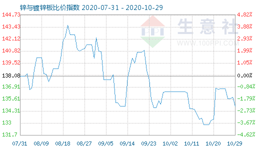 10月29日锌与镀锌板比价指数图