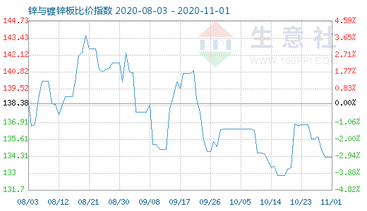 11月1日锌与镀锌板比价指数图