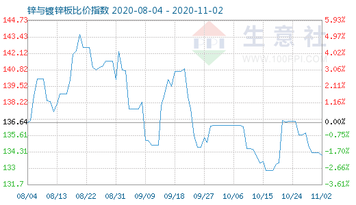 11月2日锌与镀锌板比价指数图