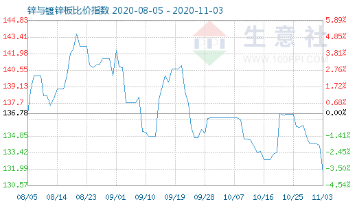 11月3日锌与镀锌板比价指数图