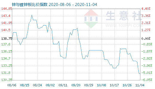 11月4日锌与镀锌板比价指数图